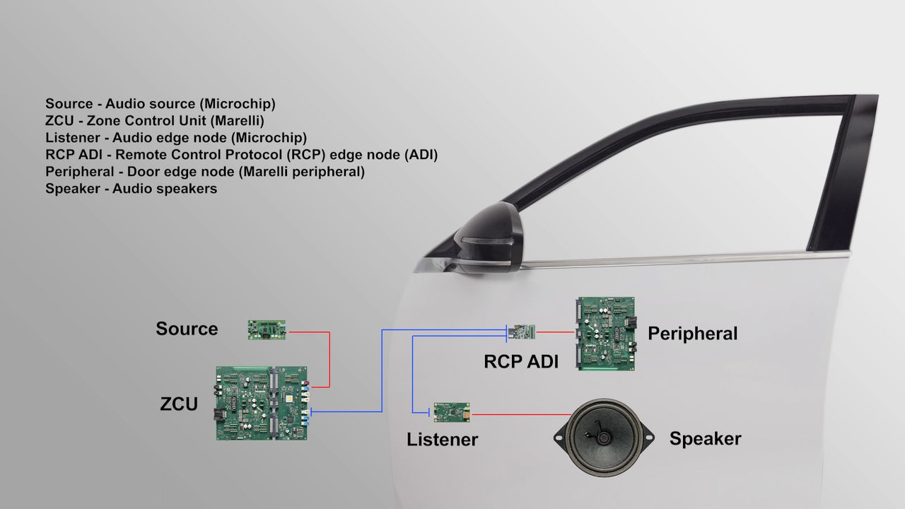 Marelli Anti‑Pinch Audio system architecture showing source, control units, and speaker integration.